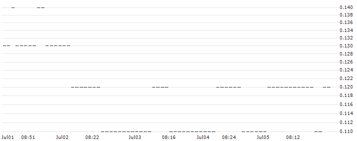 SG/CALL/MERCK/240/0.1/21.03.25 : Historical Chart (5-day)