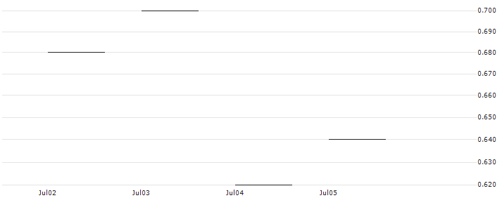 JP MORGAN/PUT/CROCS/130/0.1/20.09.24 : Historical Chart (5-day)