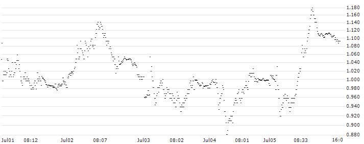 TURBO BEAR OPEN END - BANCA MEDIOLANUM(UD4704) : Historical Chart (5-day)