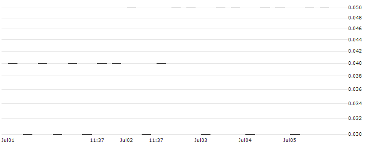 UNICREDIT BANK/CALL/SARTORIUS STEDIM BIO/275/0.01/19.03.25(6201T) : Historical Chart (5-day)