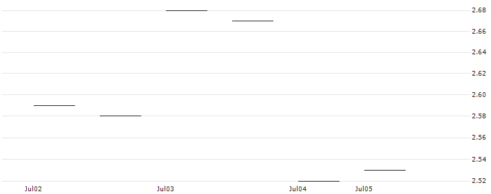 HSBC/CALL/AUTODESK/300/0.1/16.01.26 : Historical Chart (5-day)