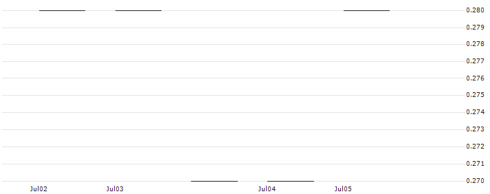 BANK VONTOBEL/PUT/FORD MOTOR/10.5/1/20.12.24 : Historical Chart (5-day)
