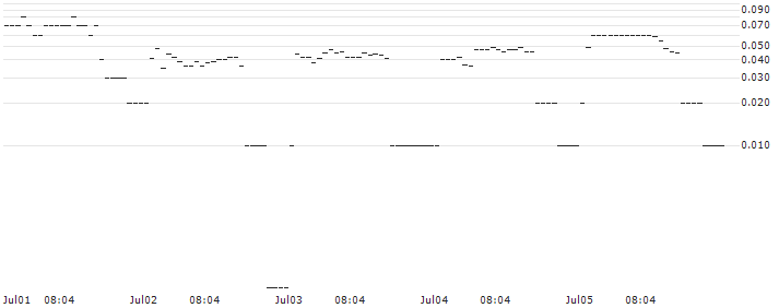 DZ BANK/CALL/TUI AG/8.5/1/20.09.24 : Historical Chart (5-day)