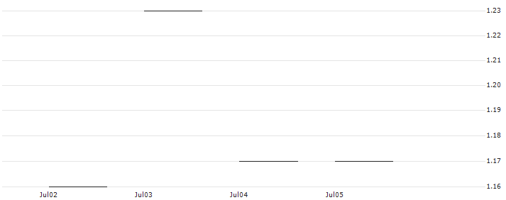 JP MORGAN/CALL/PAYCHEX/125/0.1/16.01.26 : Historical Chart (5-day)