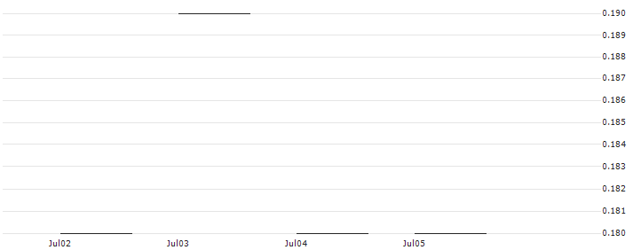 JP MORGAN/CALL/CHARTER COMMUNICATIONS/500/0.01/16.01.26 : Historical Chart (5-day)