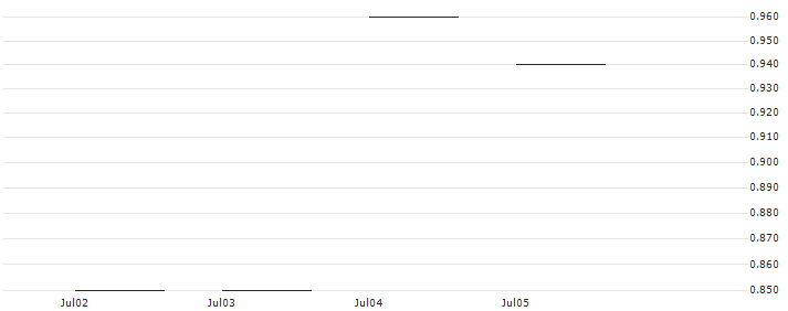 JP MORGAN/CALL/QUALCOMM/280/0.1/20.06.25 : Historical Chart (5-day)