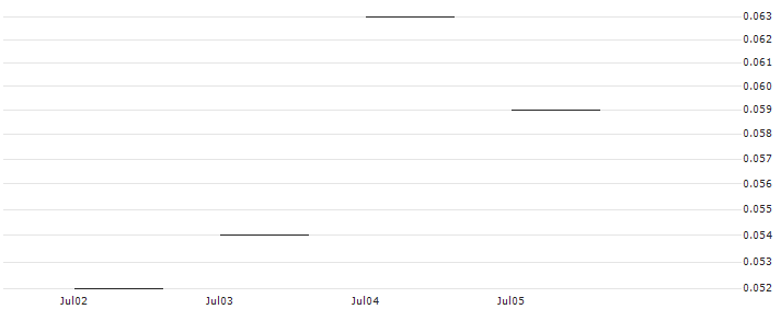 JP MORGAN/CALL/VALÉO/14/0.1/20.06.25 : Historical Chart (5-day)