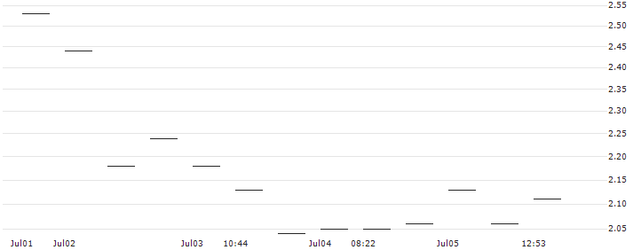 MORGAN STANLEY PLC/CALL/ZETA GLOB/17.5/1/20.09.24 : Historical Chart (5-day)