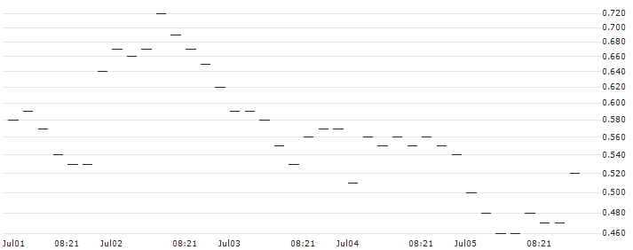 BNP/PUT/SCHINDLER HLDG/220/0.1/20.09.24 : Historical Chart (5-day)