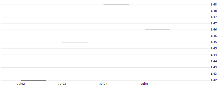 JP MORGAN/CALL/DUKE ENERGY/95/0.1/16.01.26 : Historical Chart (5-day)