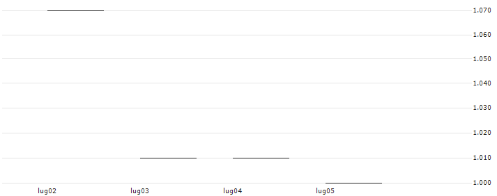 JP MORGAN/PUT/WAYFAIR A/55/0.1/15.11.24 : Historical Chart (5-day)