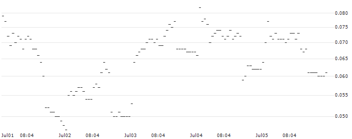DZ BANK/CALL/JENOPTIK/35/0.1/21.03.25 : Historical Chart (5-day)