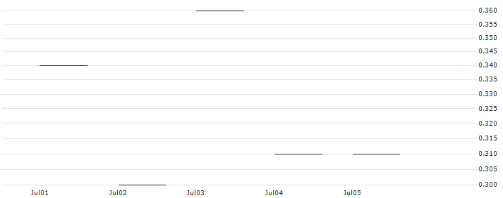 JP MORGAN/CALL/RH/250/0.01/15.11.24 : Historical Chart (5-day)