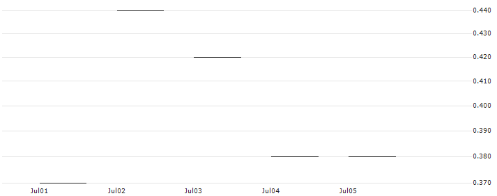 JP MORGAN/PUT/WATERS/200/0.1/15.11.24 : Historical Chart (5-day)