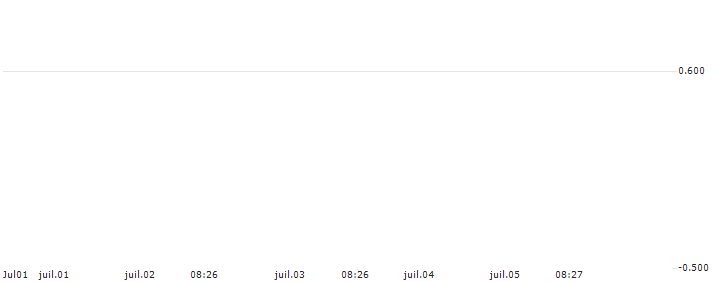 PUT/HP INC./24/0.1/19.07.24 : Historical Chart (5-day)
