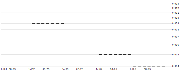 PUT/BNP PARIBAS/50/0.1/19.07.24 : Historical Chart (5-day)