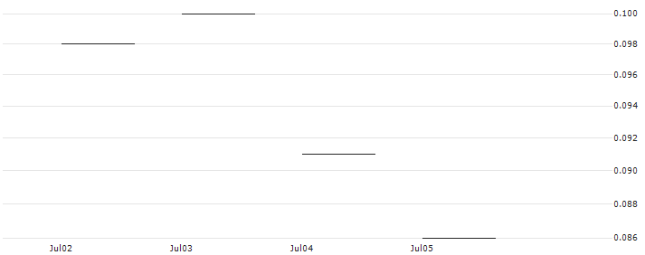 JP MORGAN/CALL/CONSOLIDATED EDISON/105/0.1/15.11.24 : Historical Chart (5-day)