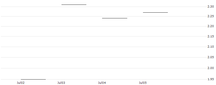 JP MORGAN/CALL/CHECK POINT SOFTWARE TECH/150/0.1/15.11.24 : Historical Chart (5-day)
