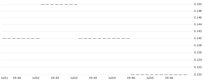 UNICREDIT BANK/PUT/SCO4 SE/60/0.1/18.12.24 : Historical Chart (5-day)