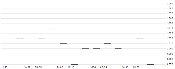 MORGAN STANLEY PLC/PUT/DOORDASH A/100/0.1/21.03.25 : Historical Chart (5-day)