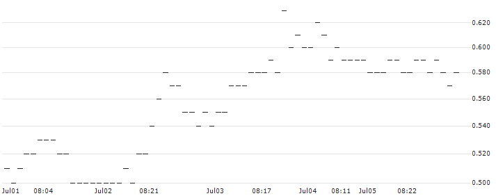 SG/PUT/NOVO-NORDISK B/750/0.1/20.06.25 : Historical Chart (5-day)