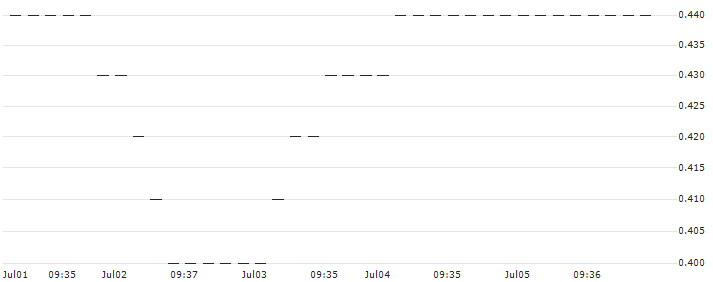 HSBC/CALL/JENOPTIK/28/0.1/17.12.25 : Historical Chart (5-day)