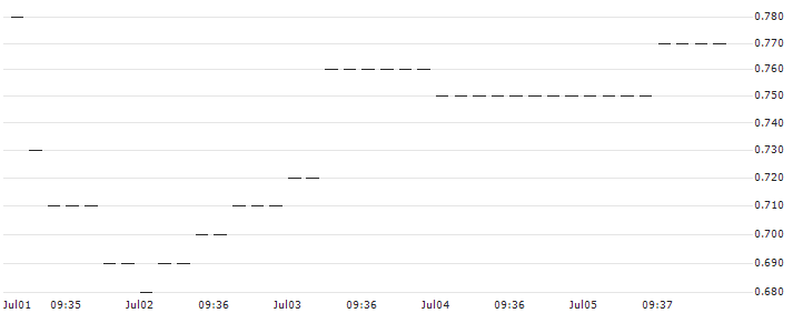 HSBC/CALL/BECHTLE/45/0.1/17.06.26 : Historical Chart (5-day)