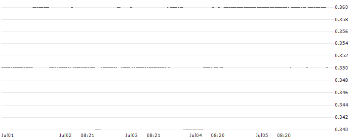 BNP/PUT/EQUINIX/600/0.01/16.01.26 : Historical Chart (5-day)