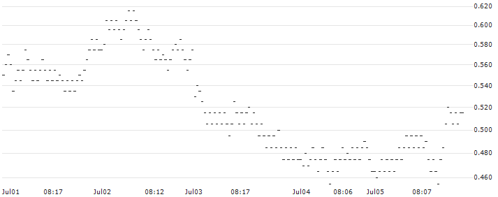 BNP PARIBAS ARBITRAGE/PUT/ANHEUSER-BUSCH INBEV/60/0.1/20.09.24(U0NOB) : Historical Chart (5-day)