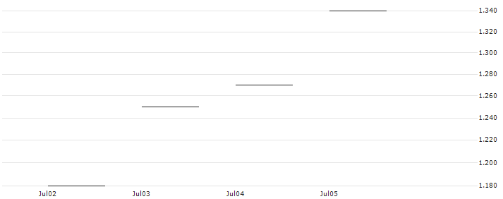 JP MORGAN/CALL/DIAMONDBACK ENERGY/210/0.1/20.09.24 : Historical Chart (5-day)