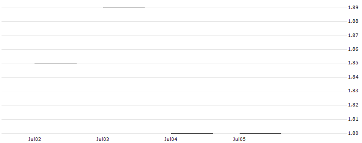 JP MORGAN/PUT/CROCS/145/0.1/20.12.24 : Historical Chart (5-day)