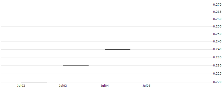 JP MORGAN/CALL/DIAMONDBACK ENERGY/215/0.1/19.07.24 : Historical Chart (5-day)