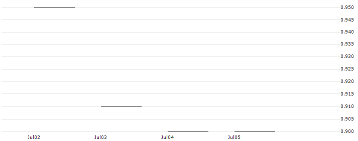JP MORGAN/PUT/ECOLAB/220/0.1/17.01.25 : Historical Chart (5-day)