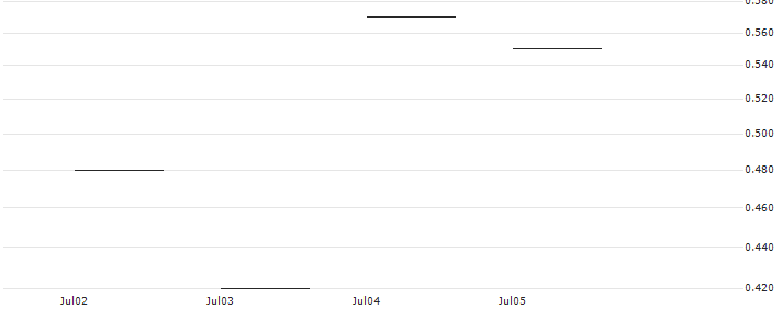 JP MORGAN/CALL/HALOZYME THERAPEUTICS/47.5/0.1/19.07.24 : Historical Chart (5-day)
