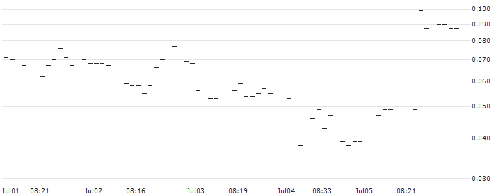 SG/PUT/CHEVRON CORP/150/0.1/19.07.24 : Historical Chart (5-day)
