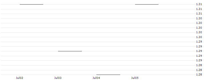 SG/PUT/ILLUMINA/100/0.1/20.06.25 : Historical Chart (5-day)
