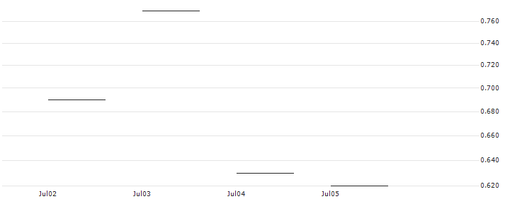 JP MORGAN/PUT/CROCS/150/0.1/19.07.24 : Historical Chart (5-day)