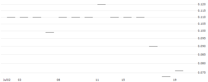 SG/PUT/KRAFT HEINZ/30/0.1/17.01.25 : Historical Chart (5-day)