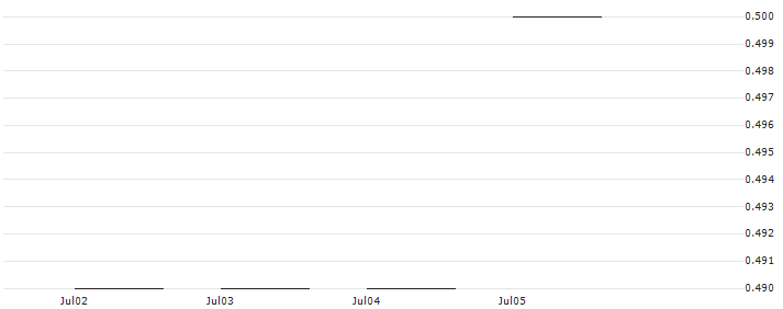 JP MORGAN/CALL/MARATHON OIL/31/0.1/16.01.26 : Historical Chart (5-day)