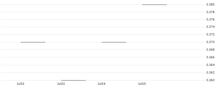 JP MORGAN/CALL/MARATHON OIL/31/0.1/20.06.25 : Historical Chart (5-day)