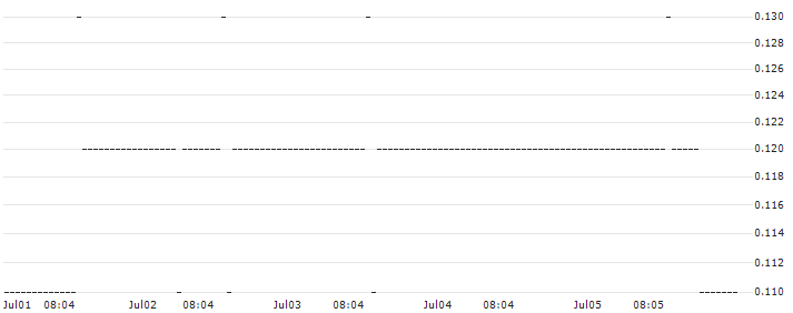 DZ BANK/PUT/PEPSICO/120/0.1/20.06.25 : Historical Chart (5-day)