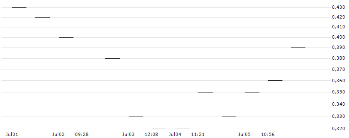 MORGAN STANLEY PLC/CALL/NOVO NORDISK ADR B/210/0.1/20.06.25 : Historical Chart (5-day)