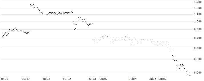 GOLDMAN SACHS INTERNATIONAL/PUT/ADVANCED MICRO DEVICES/160/0.1/16.08.24(WI7RH) : Historical Chart (5-day)