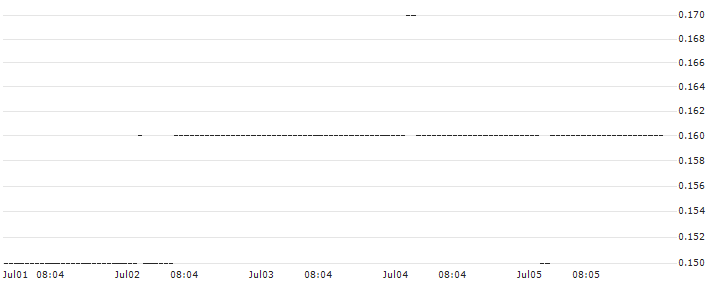 DZ BANK/PUT/FLATEXDEGIRO/13/0.1/20.06.25 : Historical Chart (5-day)