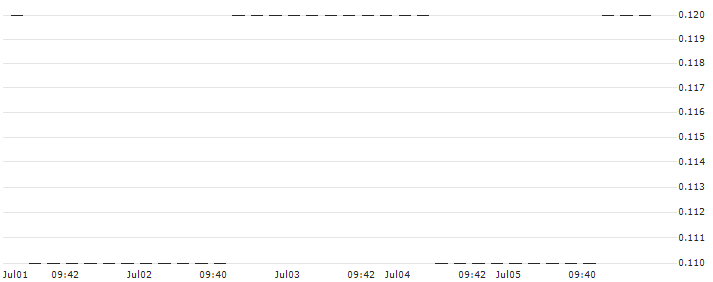 UNICREDIT BANK/PUT/SCHLUMBERGER/40/0.1/18.12.24 : Historical Chart (5-day)