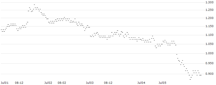 BNP PARIBAS ARBITRAGE/PUT/META PLATFORMS A/375/0.1/21.03.25(4DPPB) : Historical Chart (5-day)