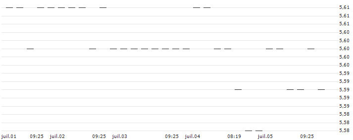 BONUS-ZERTIFIKAT MIT CAP - ZUMTOBEL(AT0000A3DEX2) : Historical Chart (5-day)