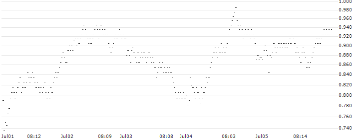 UNLIMITED TURBO BEAR - RÉMY COINTREAU(39F9S) : Historical Chart (5-day)