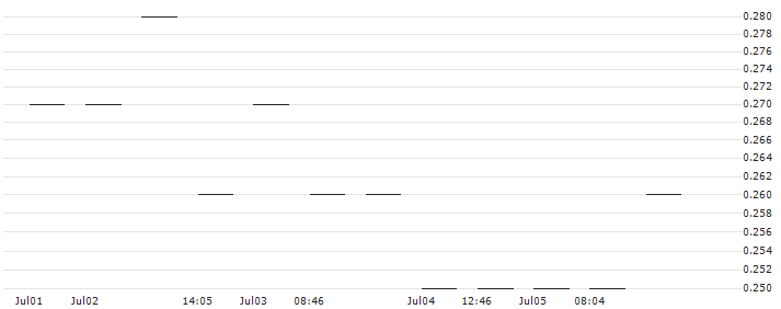 MORGAN STANLEY PLC/PUT/MERCEDES-BENZ GROUP/50/0.1/19.12.25 : Historical Chart (5-day)