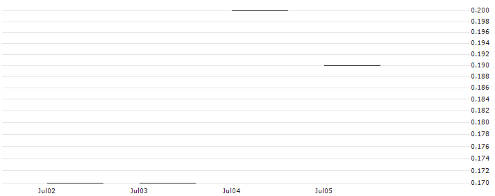 JP MORGAN/CALL/VALÉO/10/0.1/20.06.25 : Historical Chart (5-day)